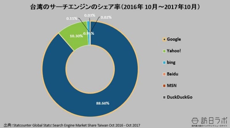 台湾の検索エンジンのシェア率（2016年 10月～2017年10月）：Statcounter Global Stats：Search Engine Market Share Taiwan Oct 2016 - Oct 2017より数値をグラフ化