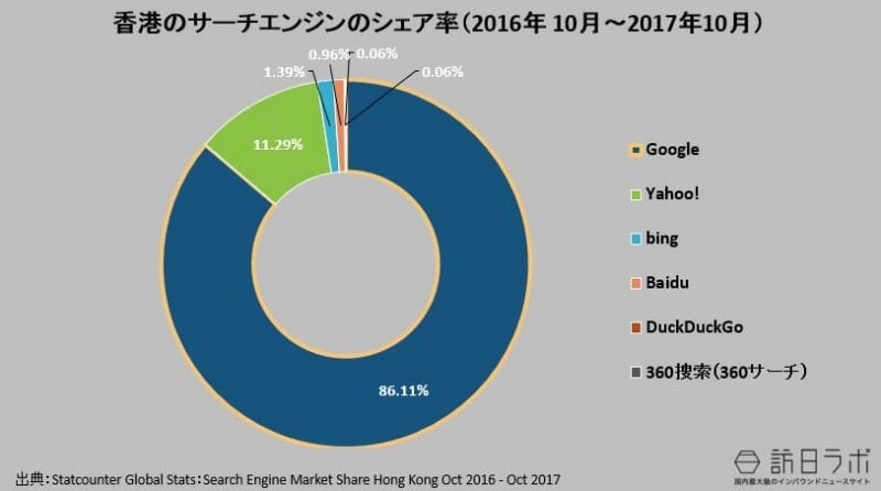 香港の検索エンジンのシェア率（2016年 10月～2017年10月）：Statcounter Global Stats：Search Engine Market Share Hong Kong Oct 2016 - Oct 2017より数値をグラフ化