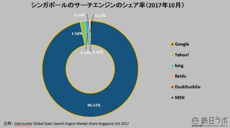 シンガポールの検索エンジンのシェア率（2017年10月）：Statcounter Global Stats：Search Engine Market Share Singapore Oct 2017より数値をグラフ化