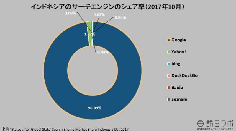 インドネシアの検索エンジンのシェア率（2017年10月）：Statcounter Global Stats：Search Engine Market Share Indonesia Oct 2017より数値をグラフ化