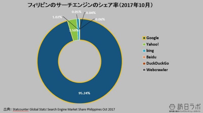 フィリピンの検索エンジンのシェア率（2017年10月）：Statcounter Global Stats：Search Engine Market Share Phillipine Oct 2017より数値をグラフ化