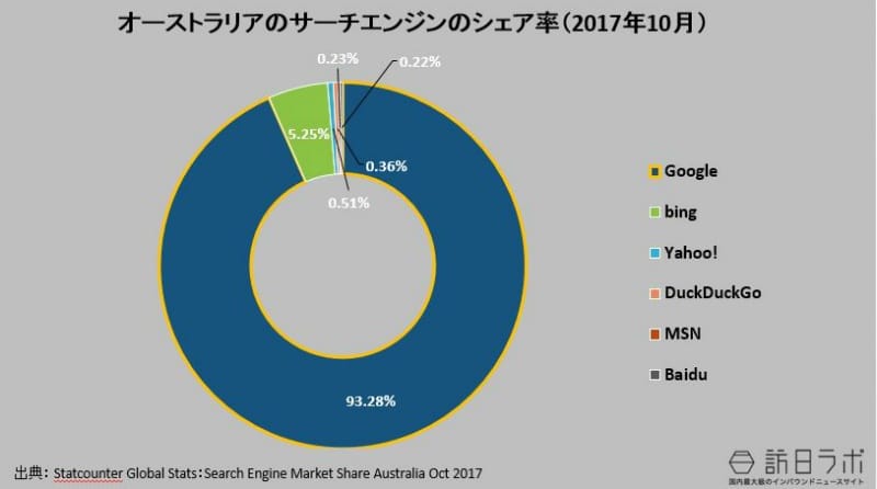 オーストラリアの検索エンジンのシェア率（2017年10月）：Statcounter Global Stats：Search Engine Market Share Australia Oct 2017より数値をグラフ化