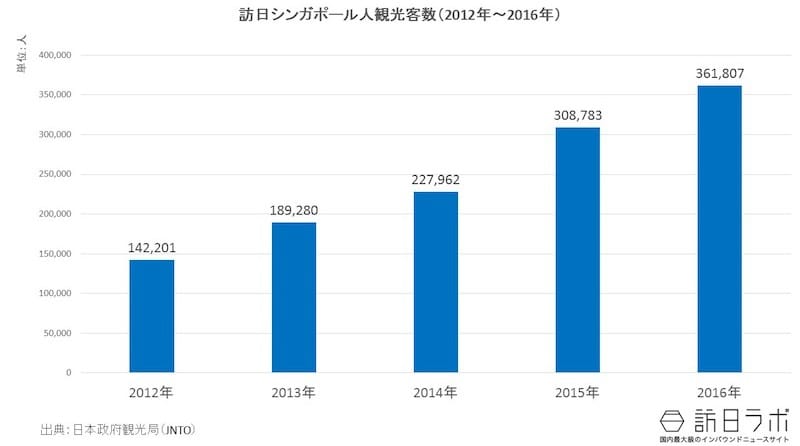 訪日シンガポール人観光客数（2012年～2015年）：JNTO（日本政府観光局）より数値を引用