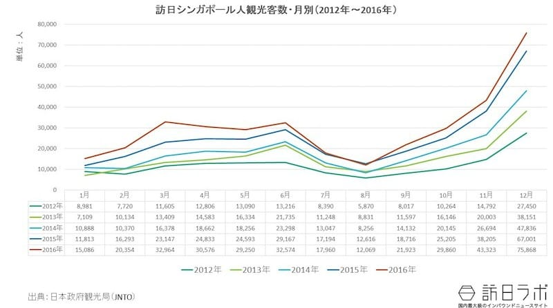 月別・訪日シンガポール人観光客数（2012年～2015年）：JNTO（日本政府観光局）より数値を引用