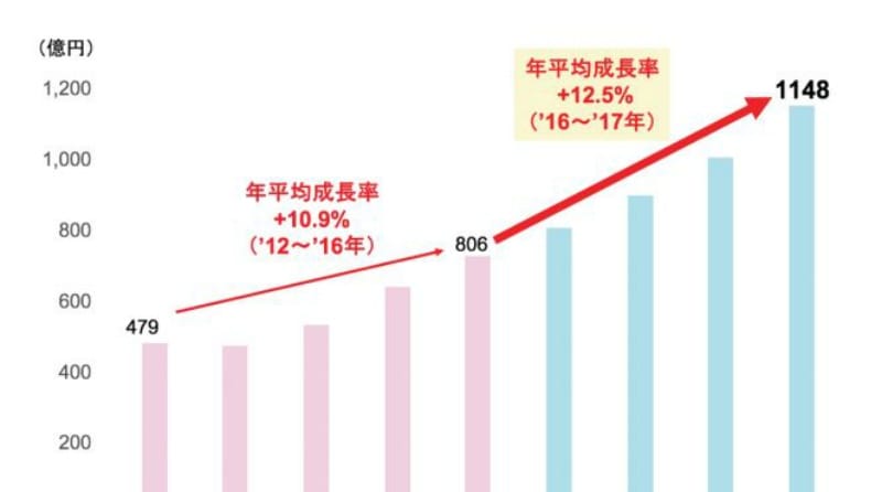 日本のハラール食品市場規模の予測：総合企画センター大阪のデータを基にCRESCENT RATING・mastercard・HMJが作成