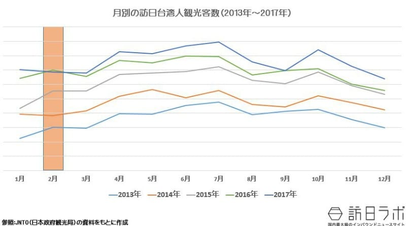 月別の訪日台湾人観光客数（2013年から2017年まで）JNTO（日本政府観光局）より数値を引用