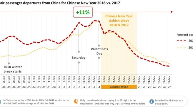 1月下旬から2月下旬までの中国人海外渡航者数：2018年（赤線）と2017年（黄線）の比較 Forwardkeysの資料より引用