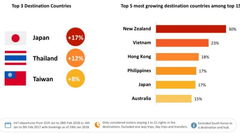 2018年の春節（旧正月）期間中の中国人海外旅行者に人気の渡航先＆海外渡航者数の伸びが大きかった国：Forwardkeysの資料より引用