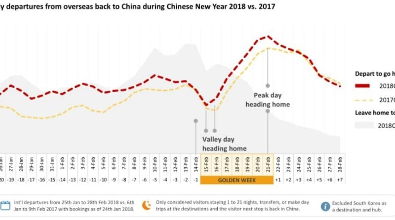 1月下旬から2月下旬までの中国人海外旅行者帰国者数：2018年（赤線）と2017年（黄線）の比較 Forwardkeysの資料より引用