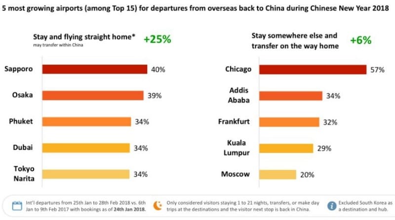 春節（旧正月）中の中国人海外旅行者が帰国する際に利用する空港の中で特に前年と比べて伸びが大きかったもの（左：直行用の空港　右：乗り継ぎ用の空港）：Forwardkeysの資料より引用