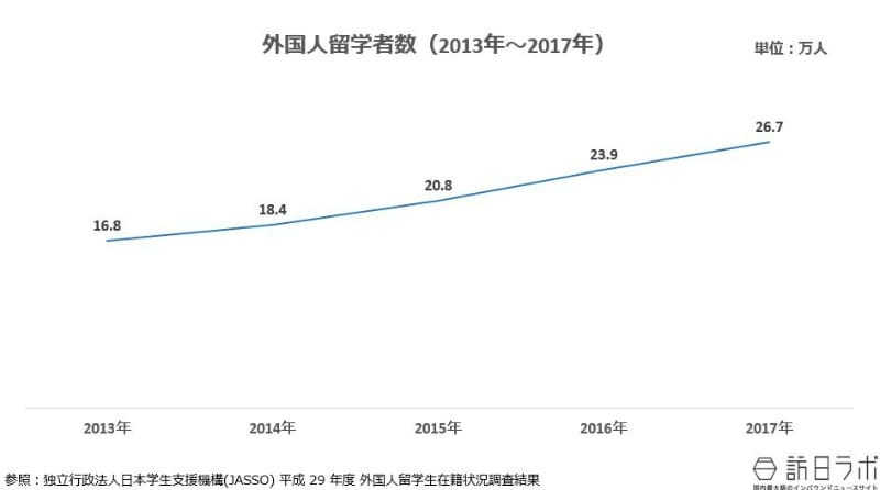 外国人留学者数（2013年～2017年） 参照：独立行政法人日本学生支援機構(JASSO) 平成 29 年度 外国人留学生在籍状況調査結果より