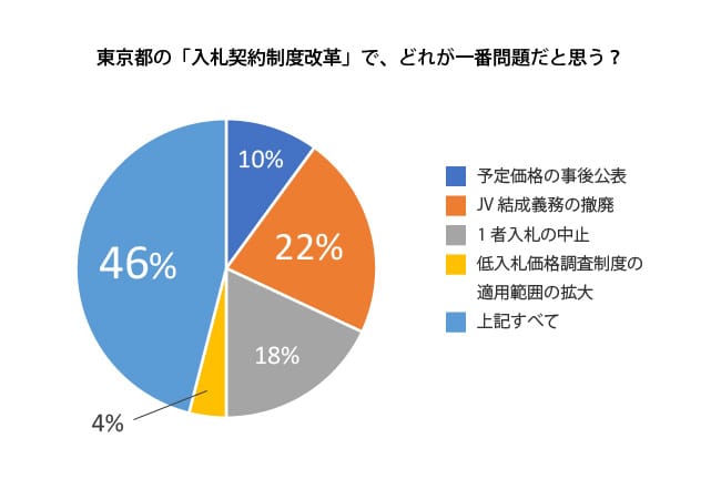【アンケート調査】東京都の「入札契約制度改革」で、どれが一番問題だと思う？