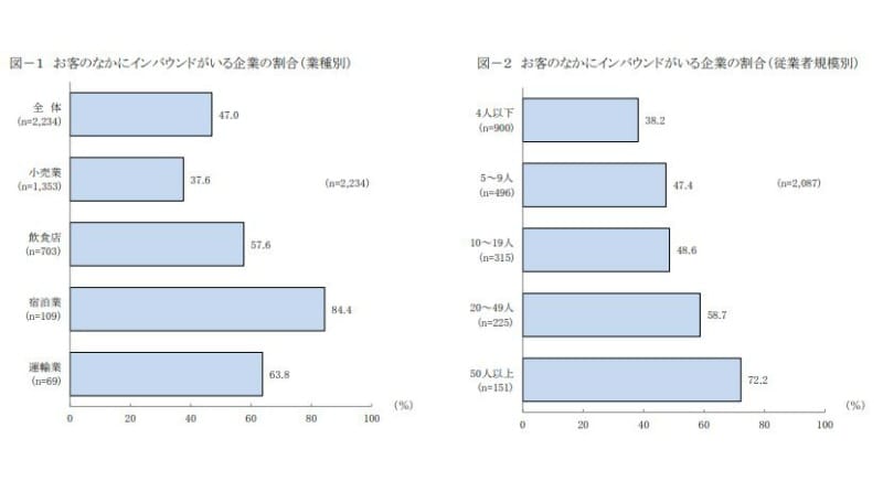 インバウンド受け入れの現状：お客の中にインバウンドがいる企業の割合（業種別・従業者規模別）：日本政策金融公庫総合研究所「インバウンドの受け入れに関するアンケート」
