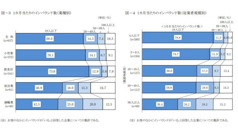 1カ月当たりのインバウンド数（業種別・従業員規模別）：日本政策金融公庫総合研究所「インバウンドの受け入れに関するアンケート」