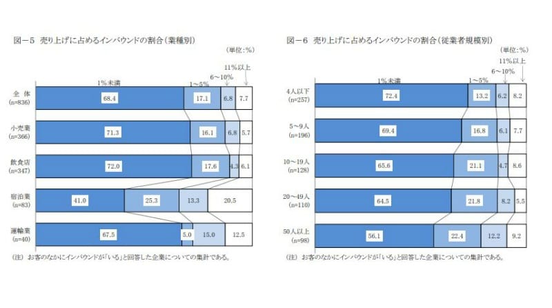 売り上げに占めるインバウンドの割合（業種別・従業員規模別）：日本政策金融公庫総合研究所「インバウンドの受け入れに関するアンケート」