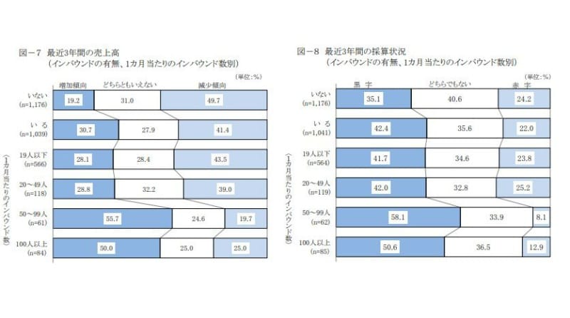 最近3年間の売上高（インバウンドの有無、1カ月当たりのインバウンド数別）：日本政策金融公庫総合研究所「インバウンドの受け入れに関するアンケート」