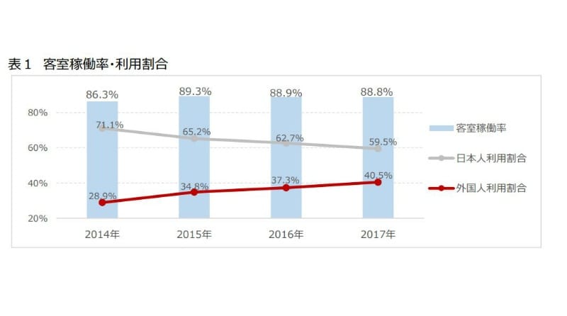 客室稼働率・利用割合（年間）：平成29年（2017年）外国人客宿泊状況調査（年間集計）公益社団法人京都市観光協会より