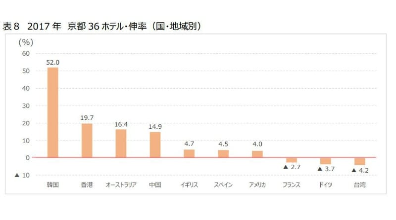 2017年 京都36ホテル・伸率（国・地域別）：平成29年（2017年）外国人客宿泊状況調査（年間集計）公益社団法人京都市観光協会より
