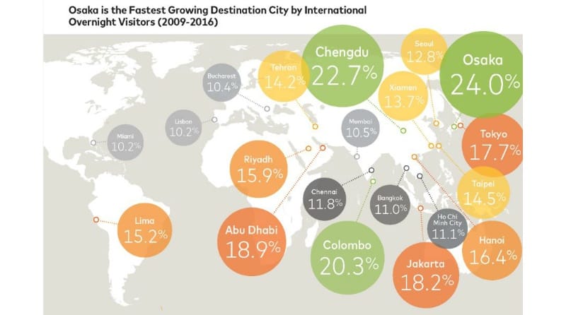 2009年から2016年にかけて渡航者数の年平均増加率が高かった都市：米マスターカード「Mastercard Destination Cities Index」より