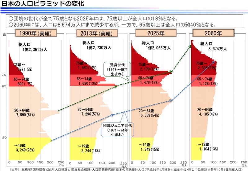 厚生労働省 日本の人口ピラミッドの変化より