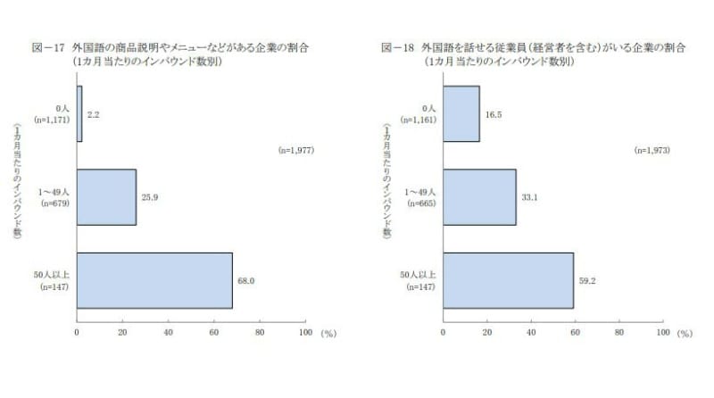 外国語の商品説明やメニューなどがある企業の割合・外国語を話せる従業員（経営者を含む）がいる企業の割合（1カ月当たりのインバウンド数別）：日本政策金融公庫総合研究所「インバウンドの受け入れに関するアンケート」