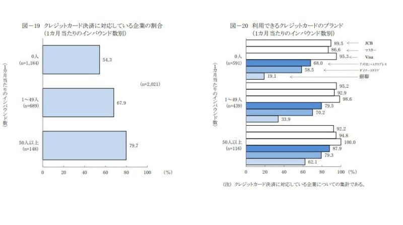 クレジットカード決済に対応している企業の割合・利用できるクレジットカードのブランド（1カ月当たりのインバウンド数別）：日本政策金融公庫総合研究所「インバウンドの受け入れに関するアンケート」