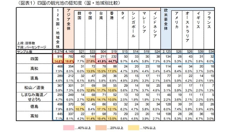 四国の観光地の認知度（国・地域別比較）：日本政策投資銀行「訪日外国人旅行者の四国に関する意向調査（2017年調査）～DBJ・JTBFアジア・欧米豪 訪日外国人旅行者の意向調査」より