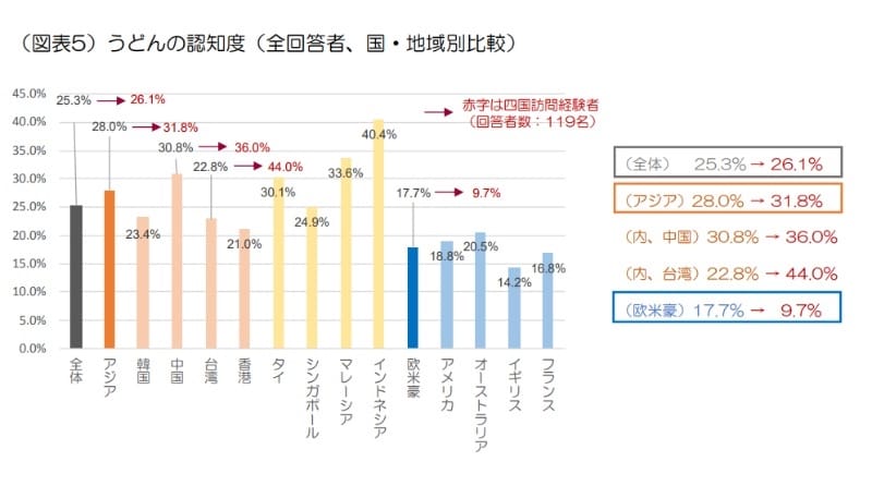 うどんの認知度（国・地域別比較）：日本政策投資銀行「訪日外国人旅行者の四国に関する意向調査（2017年調査）～DBJ・JTBFアジア・欧米豪 訪日外国人旅行者の意向調査」より