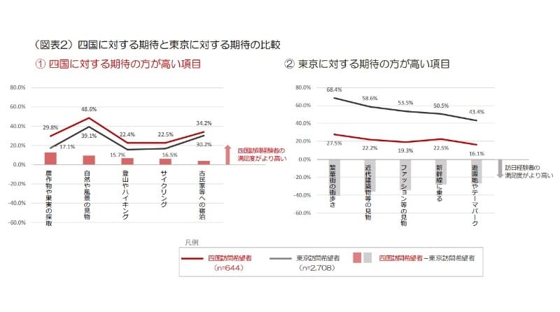 四国地方に対する期待と東京に対する期待の比較：日本政策投資銀行「訪日外国人旅行者の四国に関する意向調査（2017年調査）～DBJ・JTBFアジア・欧米豪 訪日外国人旅行者の意向調査」より