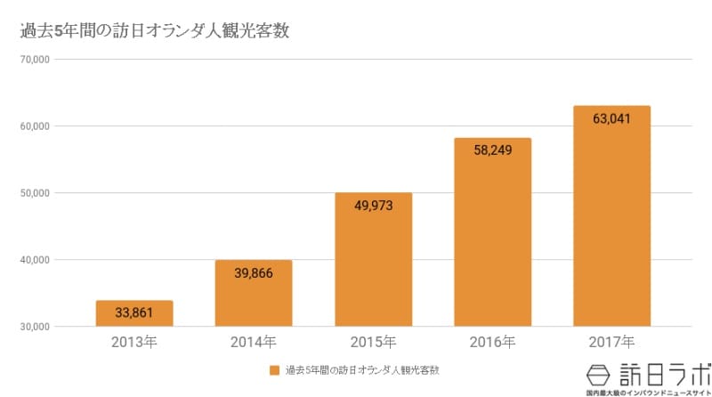 過去5年間の訪日オランダ人観光客数の推移：JNTO（日本政府観光局）の資料をもとに作成