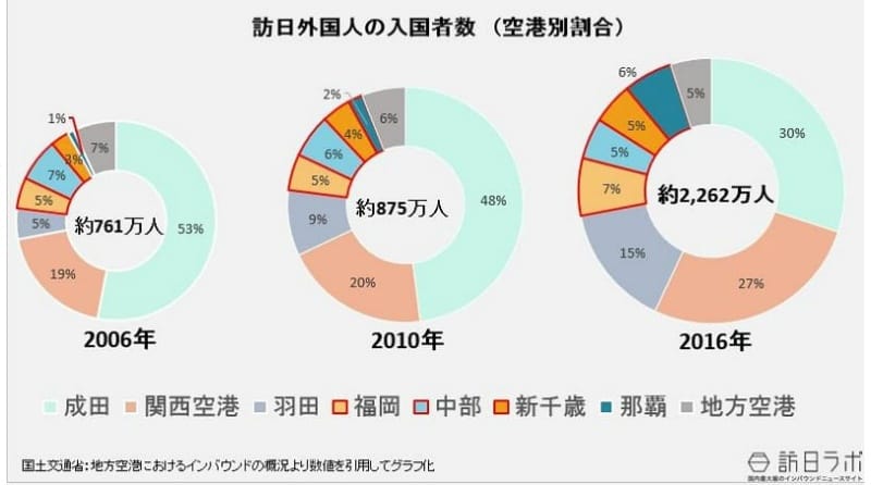 訪日外国人の入国者数（空港別）：2006年と2010年と2016年の比較：国土交通省「地方空港におけるインバウンドの概況」より数値を引用してグラフ化