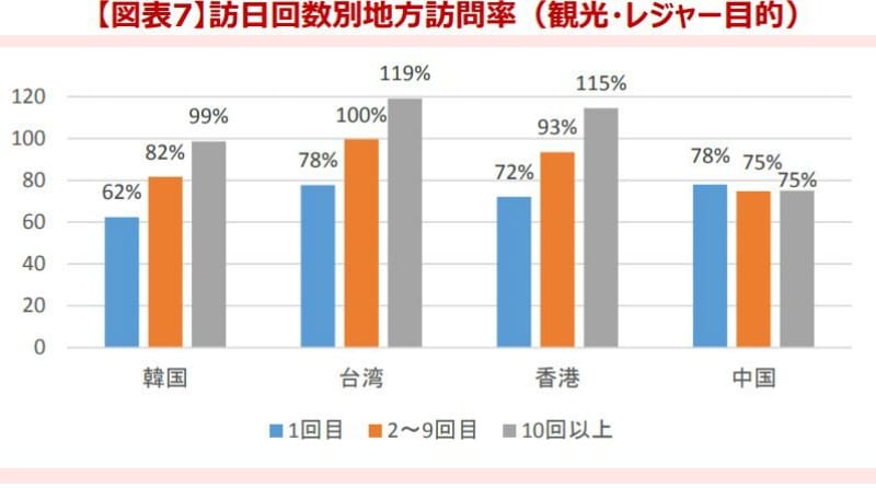韓国、台湾、香港、中国からの訪日外国人を対象に、訪問回数別に地方への訪問率を示した棒グラフ