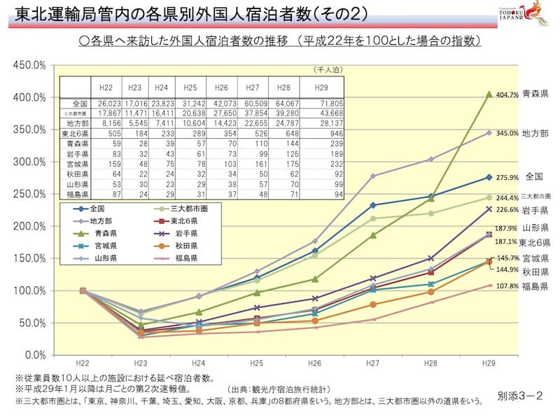 東北各県へ来訪した外国人宿泊者数の推移 （平成22年を100とした場合の指数）：国土交通省東北運輸局より