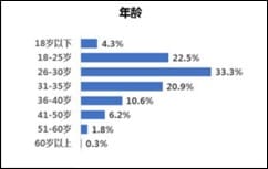 中国の民泊利用者の年代 出展：HCR