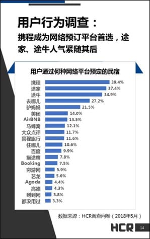 中国で人気の民泊サイトランキング 出展：HCR