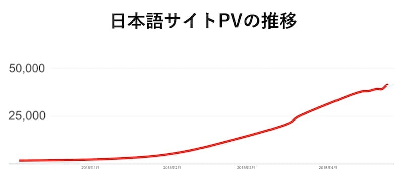 日本語＆英語でSEO対策をした結果：日本語サイトPV推移