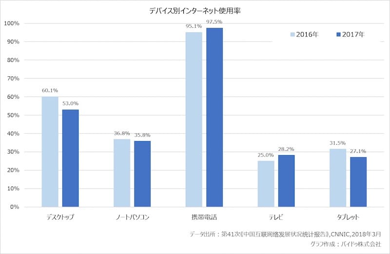 【グラフ1：デバイス別インターネット使用率】
