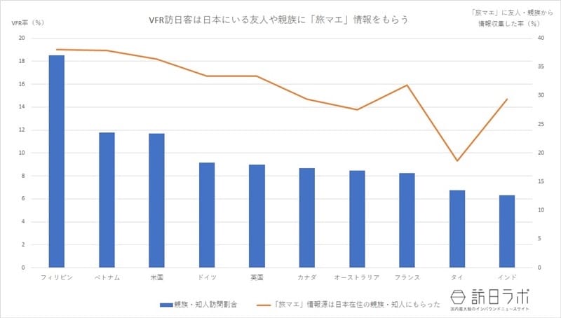 VFR訪日客は日本にいる友人や親族に「旅マエ」情報をもらう　国土交通省観光庁「訪日外国人消費動向調査」平成29年度より