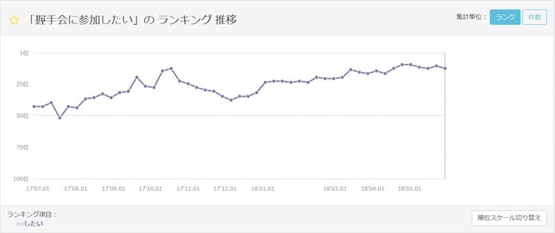 【グラフ】2018年5月30日〜6月5日「〇〇したい」ランキング11位～20位