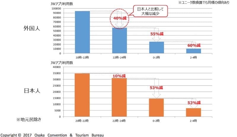 大阪府内のフリーWi-Fiを利用している＝活動していると考えた場合の日本人/外国人の活動量比較：大阪観光局「外国人夜間動向調査」より
