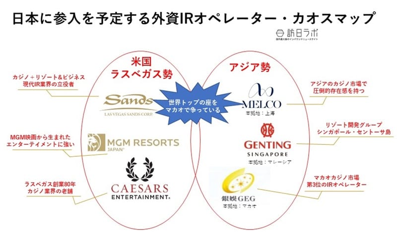 日本に参入を予定する外資IRオペレーター・カオスマップ
