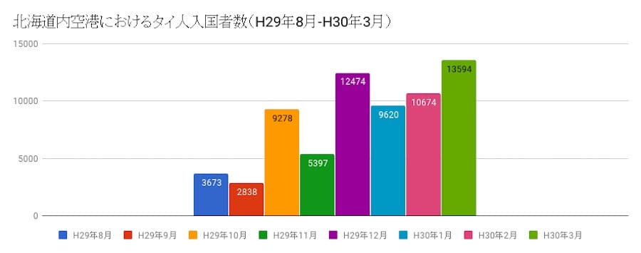 北海道内空港における対人入国者数 H29年8月-H30年3月