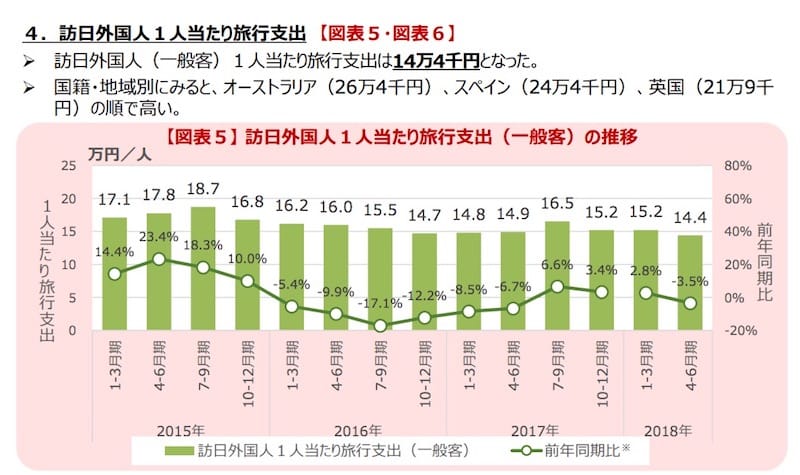 観光庁 訪日外国人消費動向調査 2018年4-6月期より