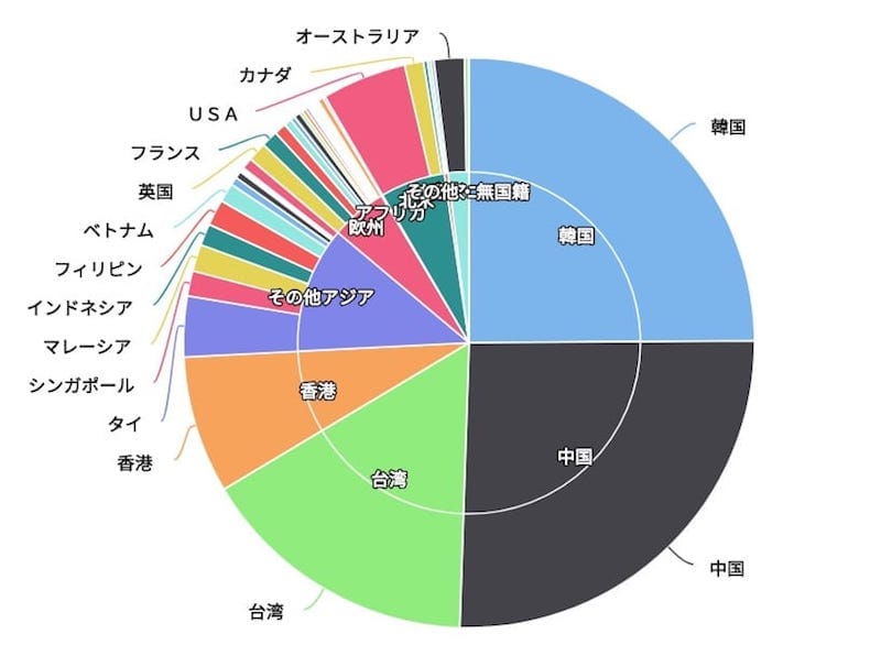 出展：月別訪日外国人数の推移（日本政府観光局（JNTO）発表資料よりJTB総合研究所作成）