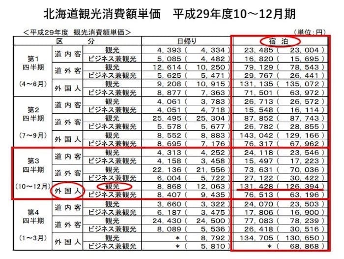 北海道観光消費額単価　平成29年度10～12月期　北海道経済部観光局より