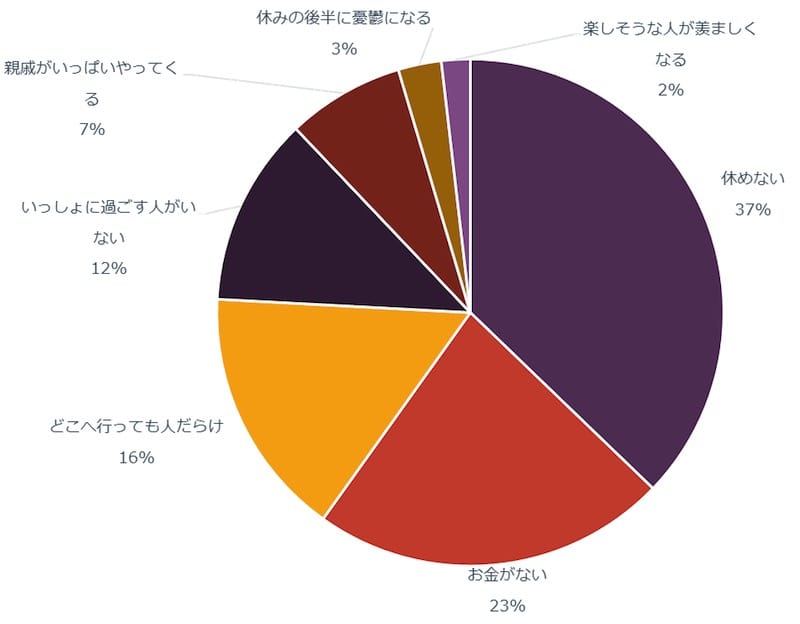 【グラフ】「国慶節×悩み」クチコミ調査の結果