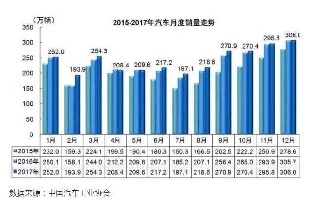 ▲2015～2017年の月ごとの車の販売量（中国）