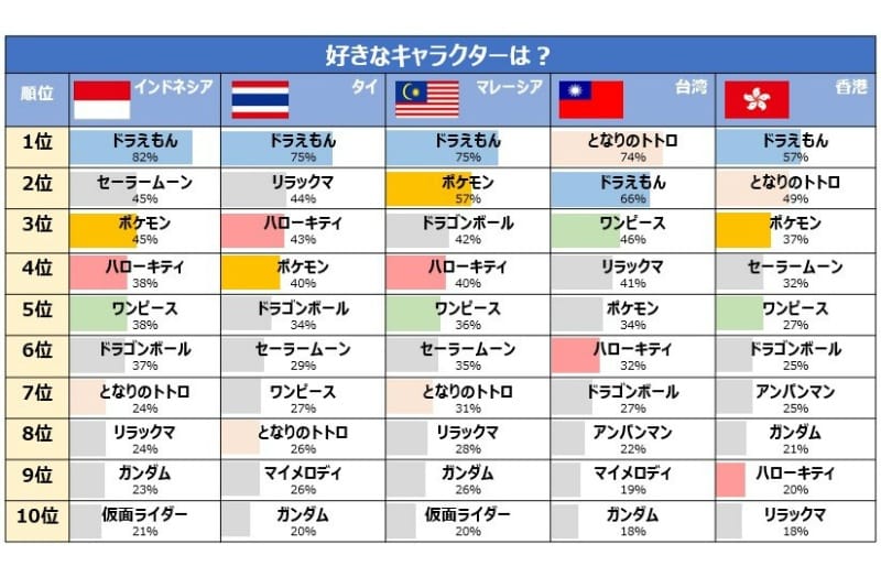 アジア5か国の人気キャラクターランキング やっぱり ドラえもん が1位に Fun Japan Communications調査 訪日ラボ