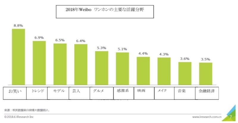 ▲2018年Weiboワンホンの主要な活躍分野（上位55％）