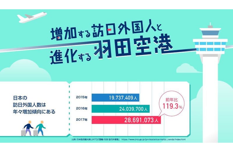 『増加する訪日外国人と進化する羽田空港』インフォグラフィック